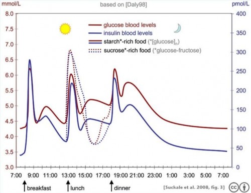 Hvordan identifisere High Blood Sugar